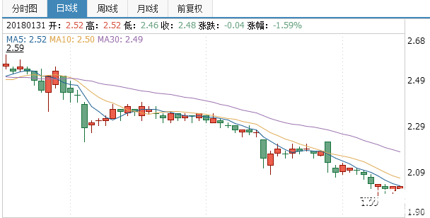 股票600010走勢圖分析