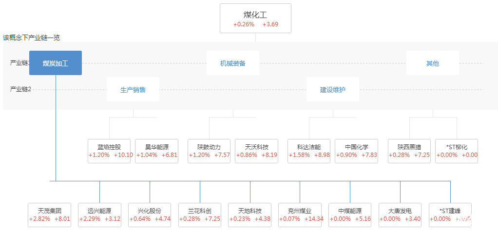 煤化工股票