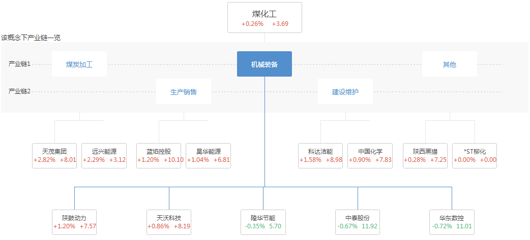 煤化工股票