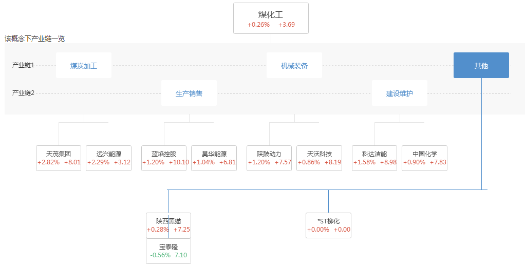 煤化工股票
