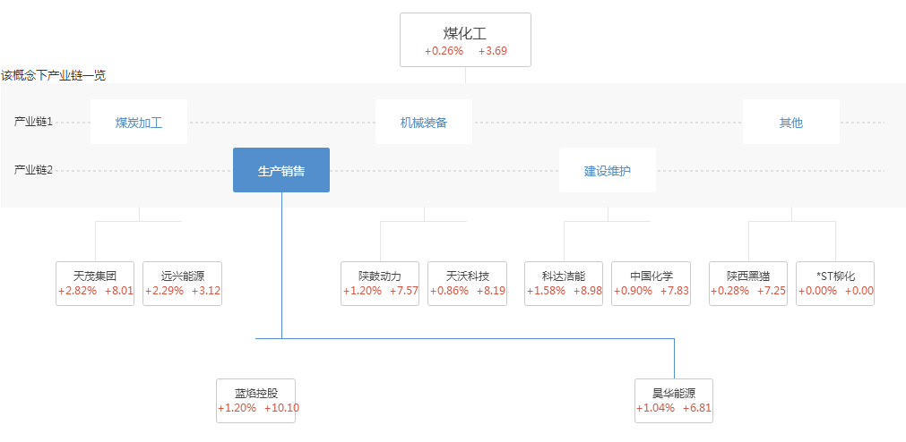 煤化工股票