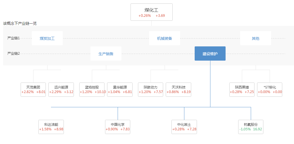 煤化工股票