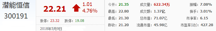 潛能恒信股票