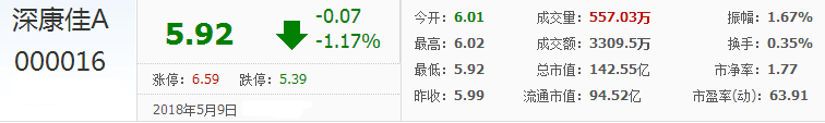 深康佳股票