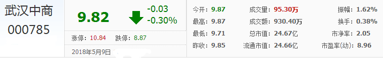 武漢中商股票