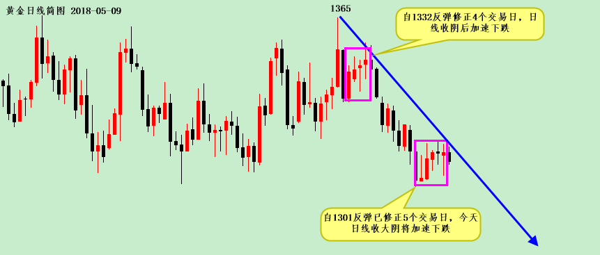 懷瑾握金：黃金窄幅震蕩，1318不破繼續(xù)做空！