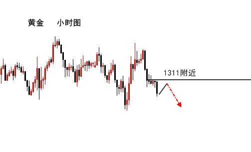 5.9伯庸午評丨黃金震蕩下行1311先空為敬，原油不空！