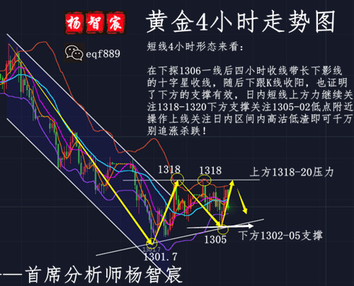 楊智宸：黃金日內(nèi)三連勝，多空震蕩后市行情禁忌追漲殺跌