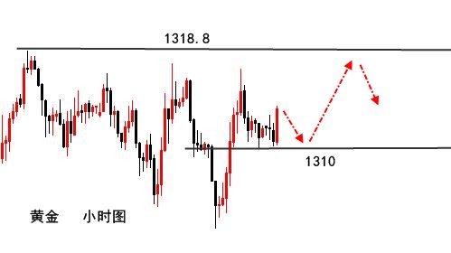 伯庸解盤：黃金關注區間1303-18來回做，原油還敢空？