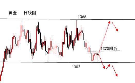 伯庸解盤：黃金關注區間1303-18來回做，原油還敢空？