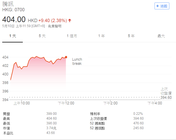 騰訊股價(jià)
