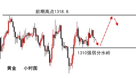 伯庸解盤：黃金關注強弱分水嶺1310一線，原油勿空！