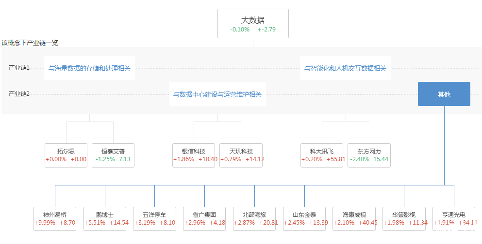 大數(shù)據(jù)概念股票