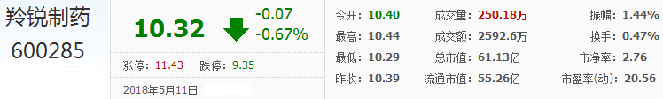 羚銳制藥股票