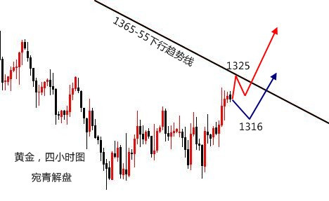 宛青解盤：1302-4波段多成立持有，日內破位持續看漲