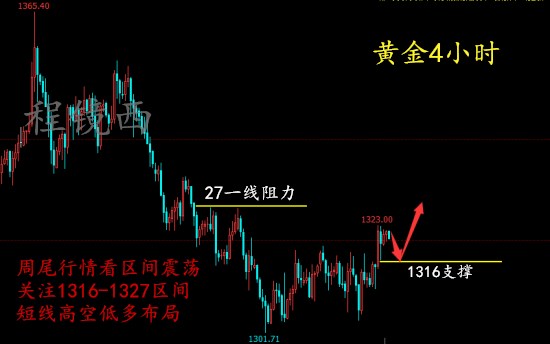 程鏡西：5.11多頭成功逆襲，回調順勢做多？黃金操作建議