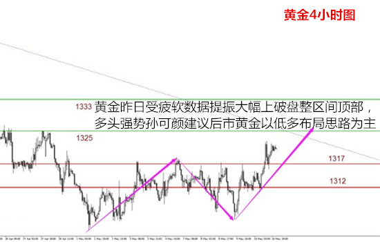 孫可顏：5.11黃金震蕩破位多頭發力原油先空后多，日內操作建議
