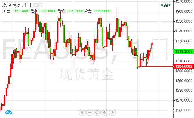 陳煦解盤：5.11金價突破區(qū)間，后市反彈可期待