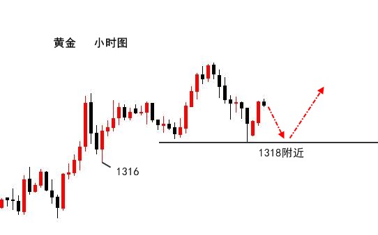 伯庸解盤：黃金回撤不破1318還是多，原油不要當轉勢！