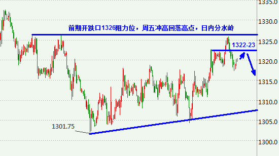 張雅源：5.14黃金頭肩頂形態(tài)形成，黃金多單莫急介入