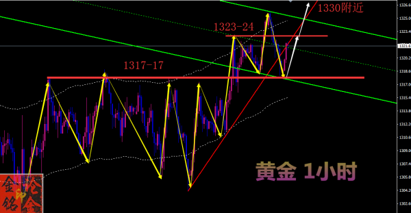 金銘論金：黃金1300已筑底，突破1326是關鍵