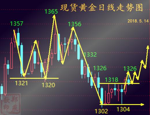 鄭燕歆：美指短期走弱 黃金多頭還能在飛一會兒？后市解析