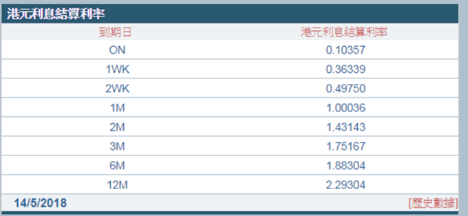3個月港元拆款利率報1.75167%。 (圖：香港財資市場公會)
