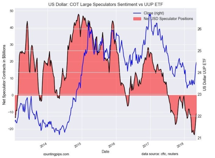 CFTC 美元多空單變化圖片來源：Countingpips