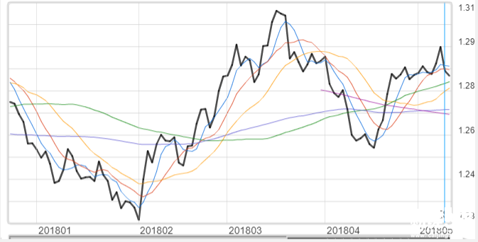 美元兌加幣近半年來走勢。