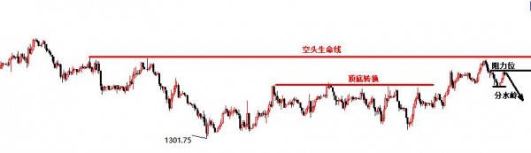 周瑾珂：5.14黃金早盤沖高回落是循環，1326已成多空生命線！
