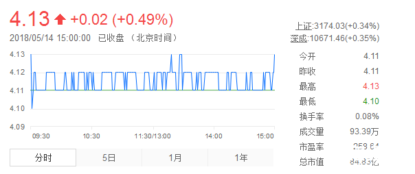 萬通地產股票