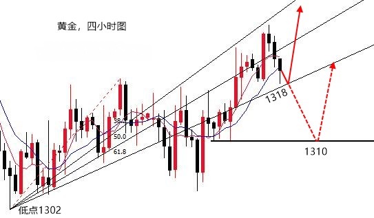 5.14伯庸午評(píng)丨黃金分水嶺1318不破繼續(xù)多，原油反轉(zhuǎn)？
