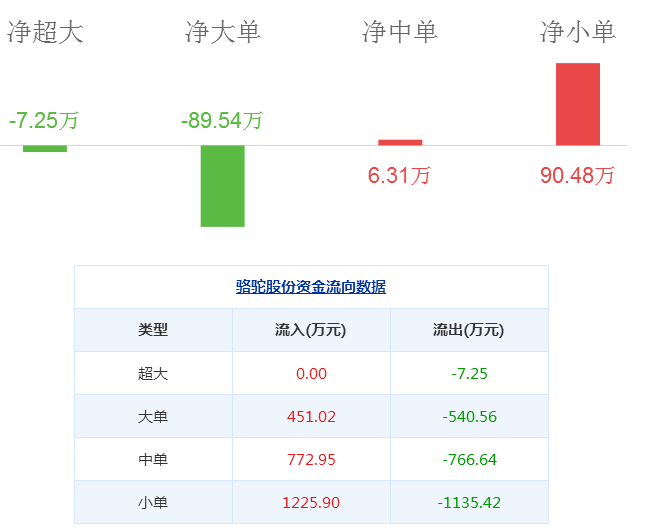 駱駝股份股票