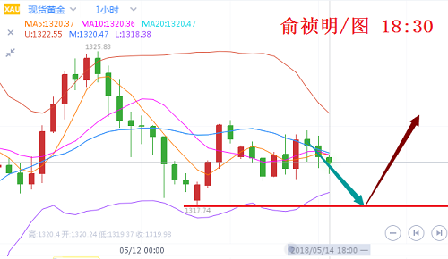 今日黃金走勢(shì)圖