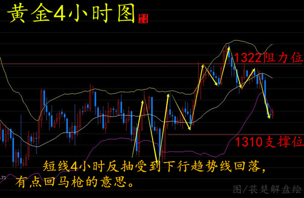 萇楚解盤：5.15黃金頭頂肩走勢已去原油蓄力有待上沖