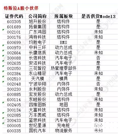 特斯拉Model 3 供貨