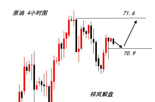 梓嵐解盤：黃金短線多頭占據優勢，原油日內能否企穩71？