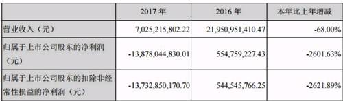 樂視網的這份“巨虧”年報，還被審計機構立信會計師事務所出具了無法表示意見的審計意見。在業績說明會上，樂視網董秘趙凱表示，如果公司擬采取的措施在2018年度審計報告未消除無法表示意見影響，則公司可能連續兩年被出具無法表示意見審計報告，存在被暫停上市的風險。