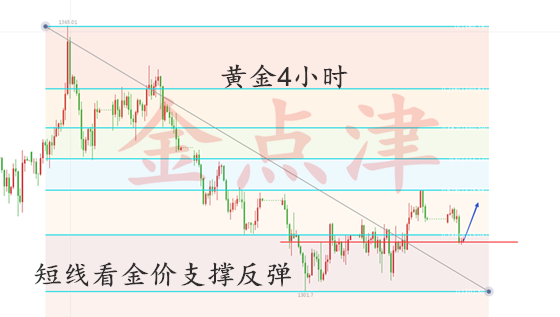 5.15黃金大幅回落大方向未變，短期震蕩走勢支撐壓制在哪？