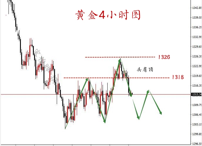 宋俊曄：5.15黃金頭肩頂形態(tài)形成，先空后多盈利信手拈來！