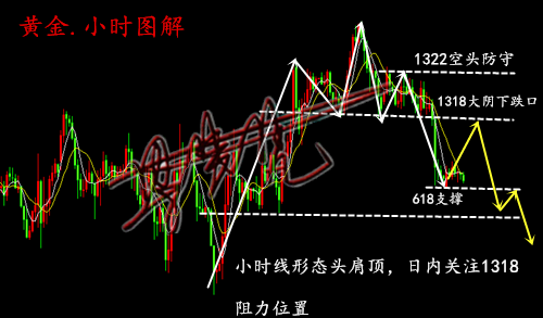 5.15周初兩單獲利7萬(wàn)，黃金暴跌之后走勢(shì)如何