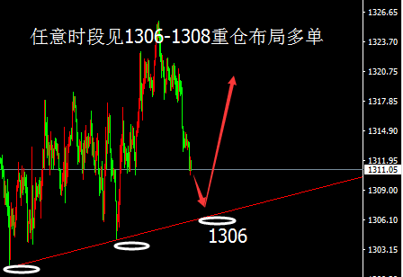 亦龍品金：5.15黃金走勢分析操作，黃金多單如何解套？