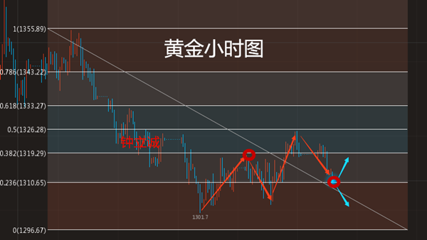 鐘立誠：黃金操作策略 倫敦金或承壓擴大跌幅