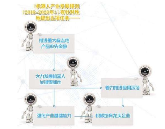 機器人產(chǎn)業(yè)發(fā)展規(guī)劃