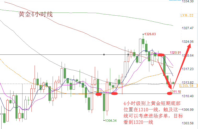 楊柏楓;黃金震蕩蓄勢待破位，下行關注1310