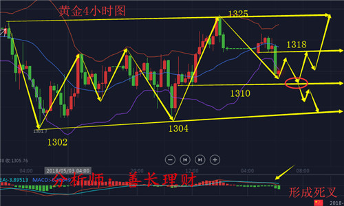 5.15晚評(píng)黃金會(huì)破1300大關(guān)嗎？歐美盤走勢(shì)分析策略