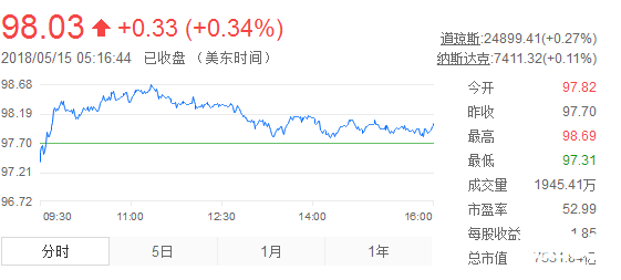 微軟[MSFT]美股實時行情