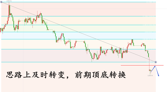 5.16黃金千三已破，黃金后面怎么操作？多單套牢了怎么辦？