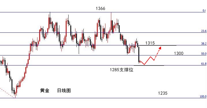 伯庸解盤：黃金跳水1285支撐見底？原油震蕩低多為主！
