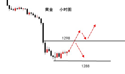 伯庸解盤：黃金跳水1285支撐見底？原油震蕩低多為主！